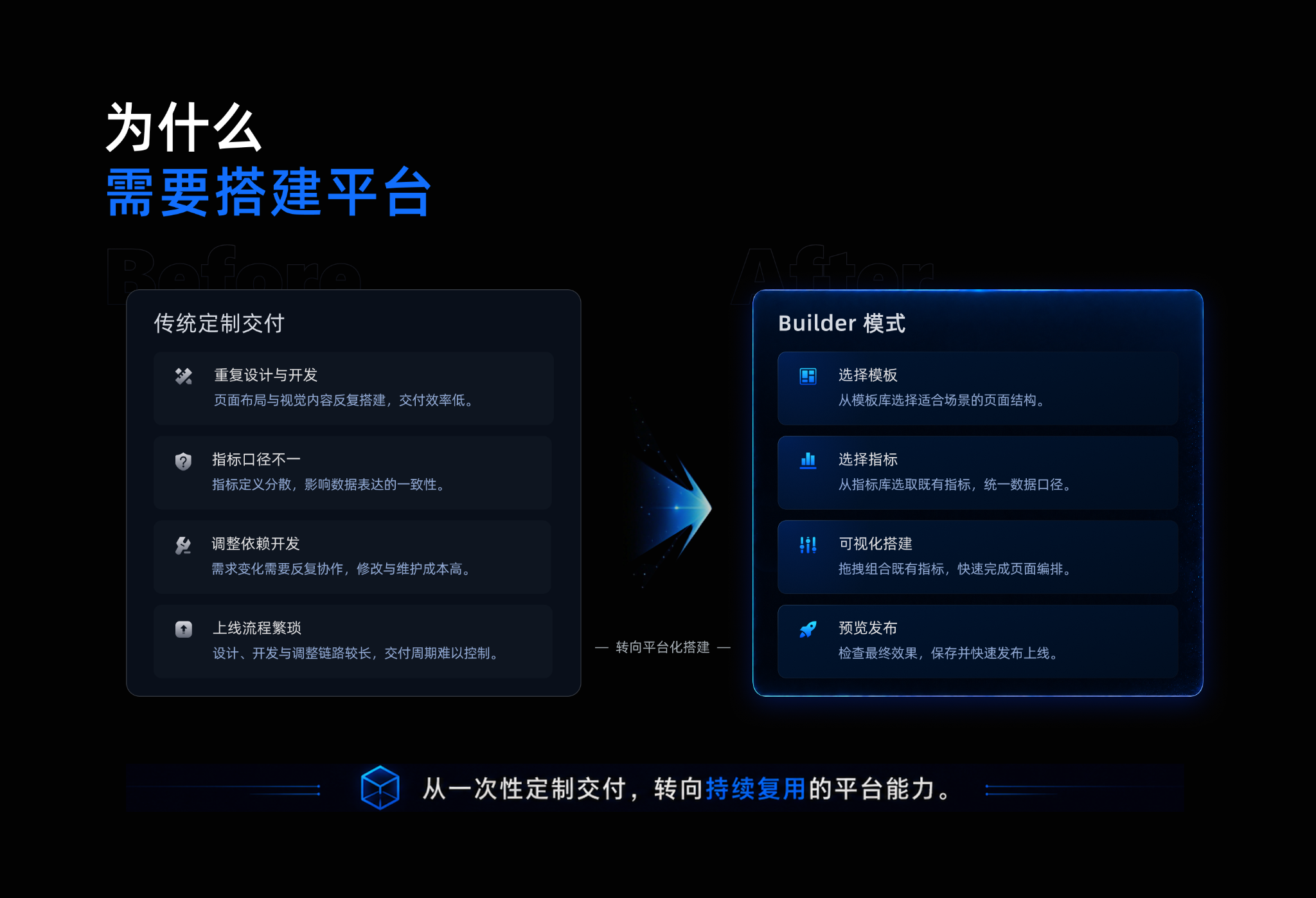 Dashboard Builder｜数据大屏搭建平台 · 平台背景
