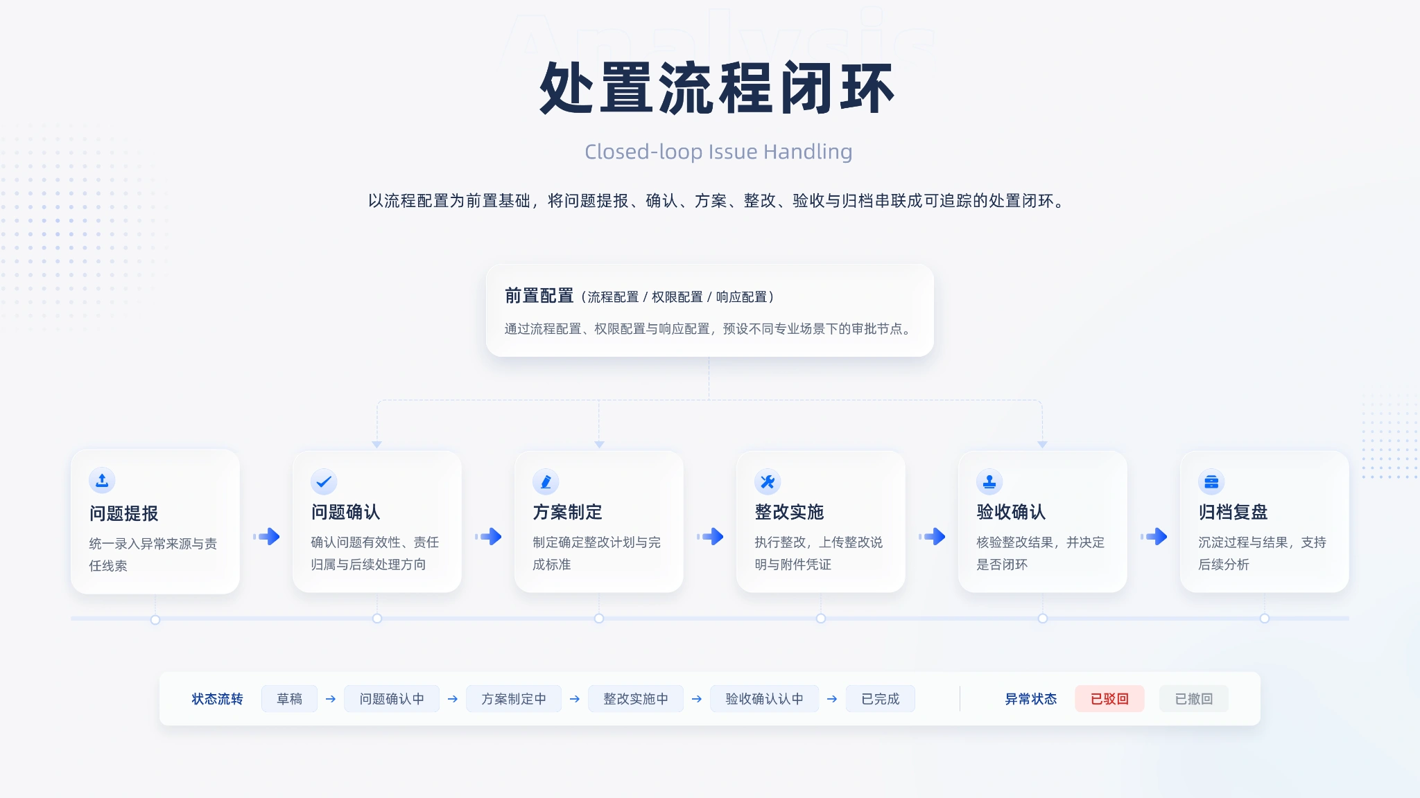 企业级运营平台 UX/UI 设计 · 处置流程闭环