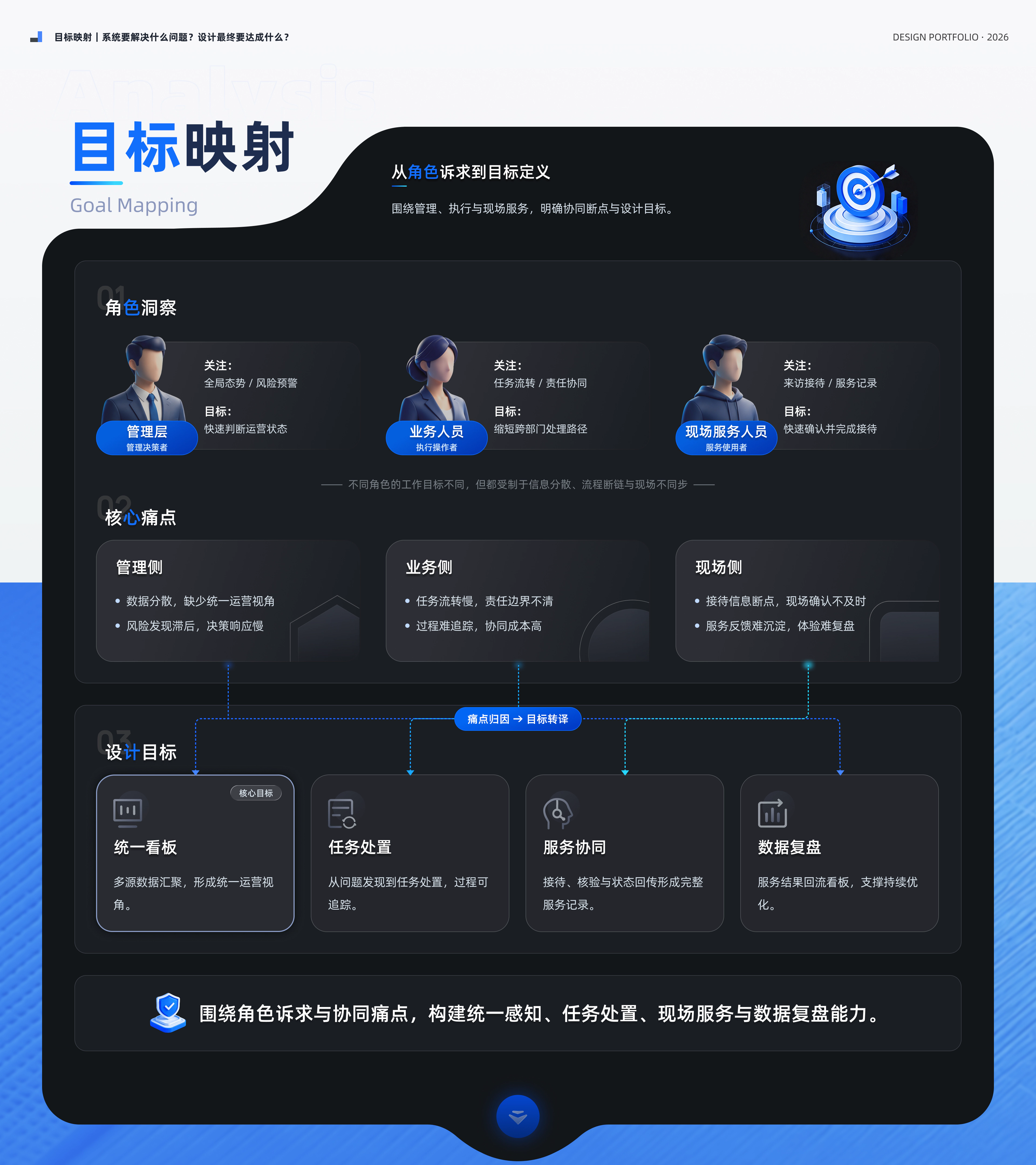 企业级运营平台 UX/UI 设计 · 目标映射